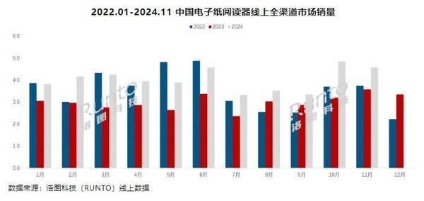 4年前11个月销量已超44万台市场高速增长CQ9电子平台入口国产阅读器崛起！20