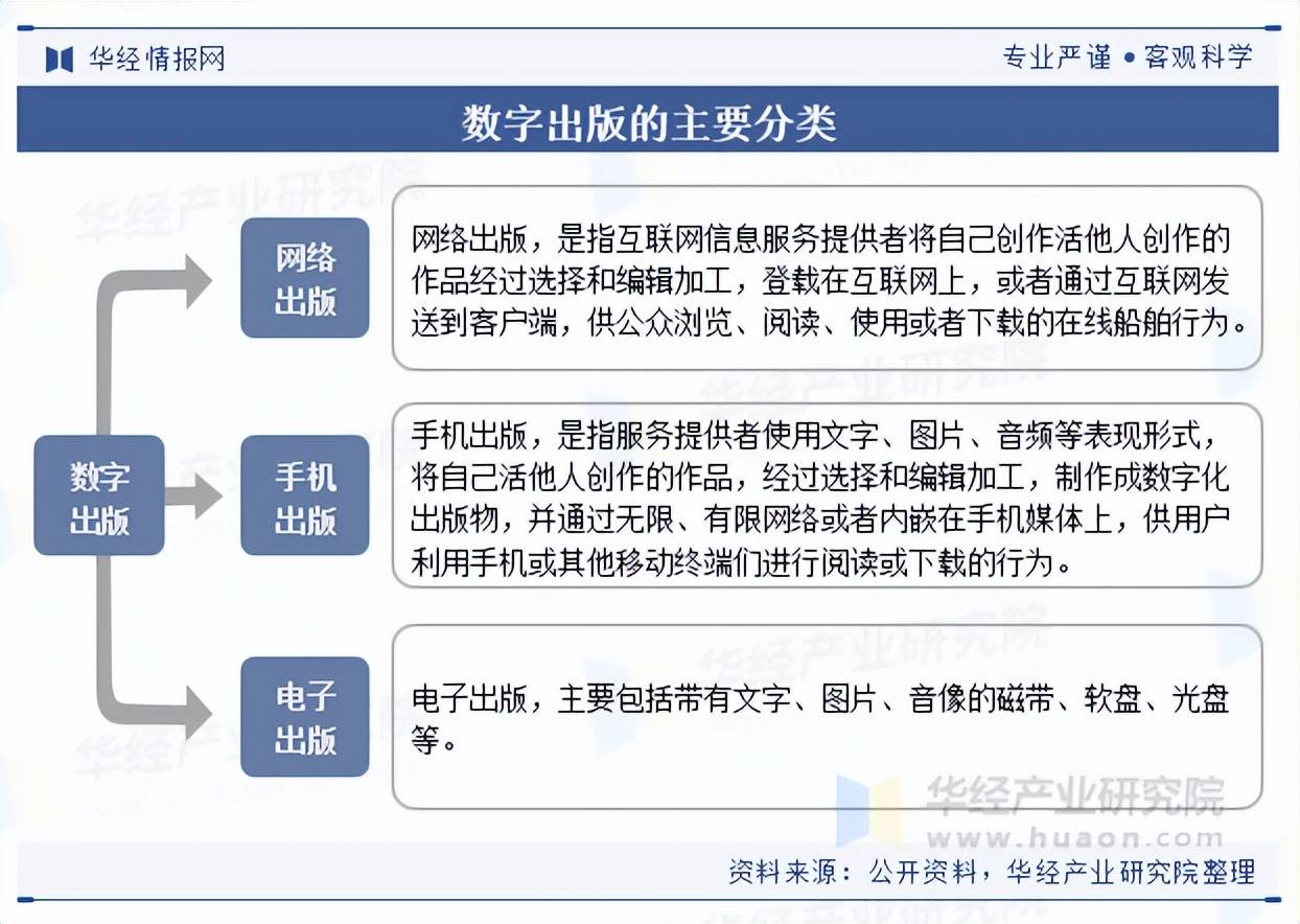 出版行业分类、相关政策梳理及产业链结构CQ9电子平台网站2025年中国数字