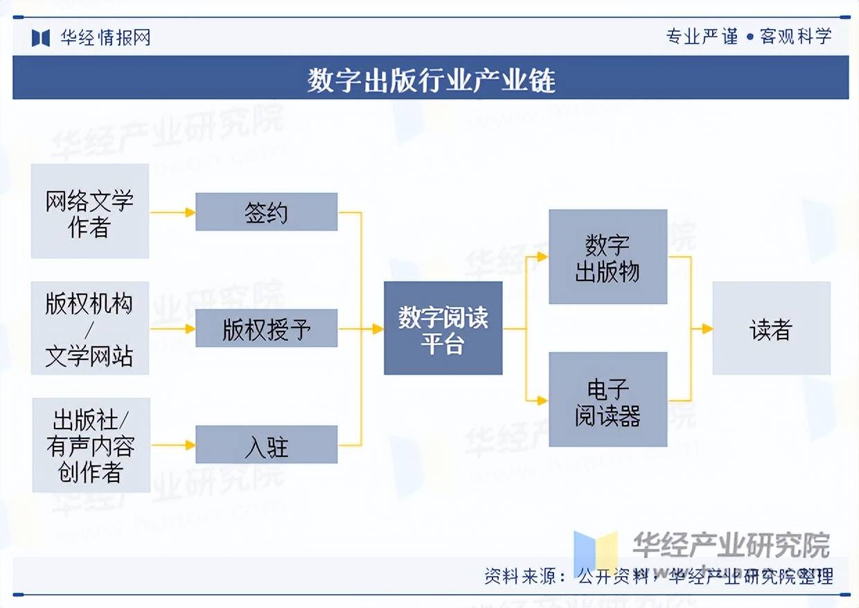 出版行业分类、相关政策梳理及产业链结构CQ9电子平台网站2025年中国数字(图2)